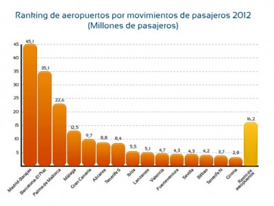 Ranking de aeropuertos espayoles por pasajeros horiz 1